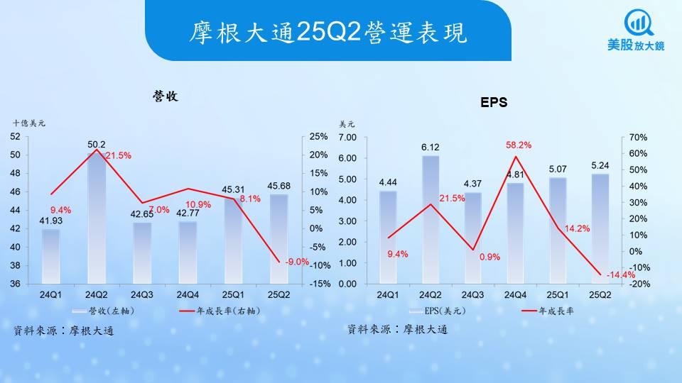【美股研究報告】摩根大通財報亮眼，股價將依舊吸睛？