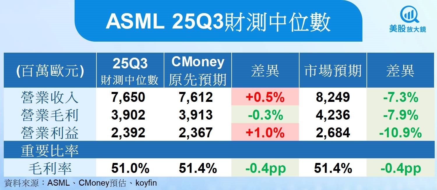 【美股研究報告】ASML訂單回溫然毛利率受壓，反彈行情能否延續？