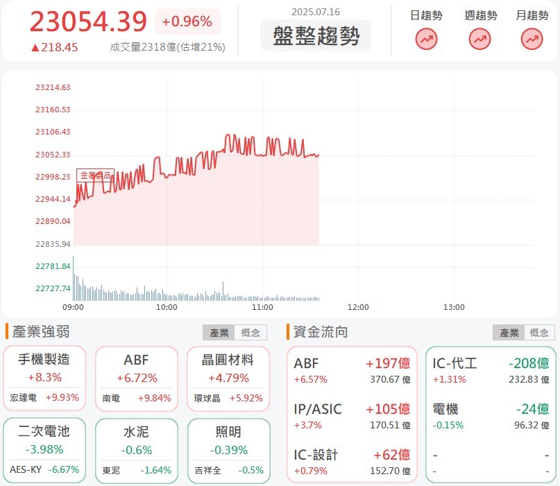7/16 午盤獵報：宏達電(2498)放大招？一句話股價鎖漲停，2.4萬張等買！