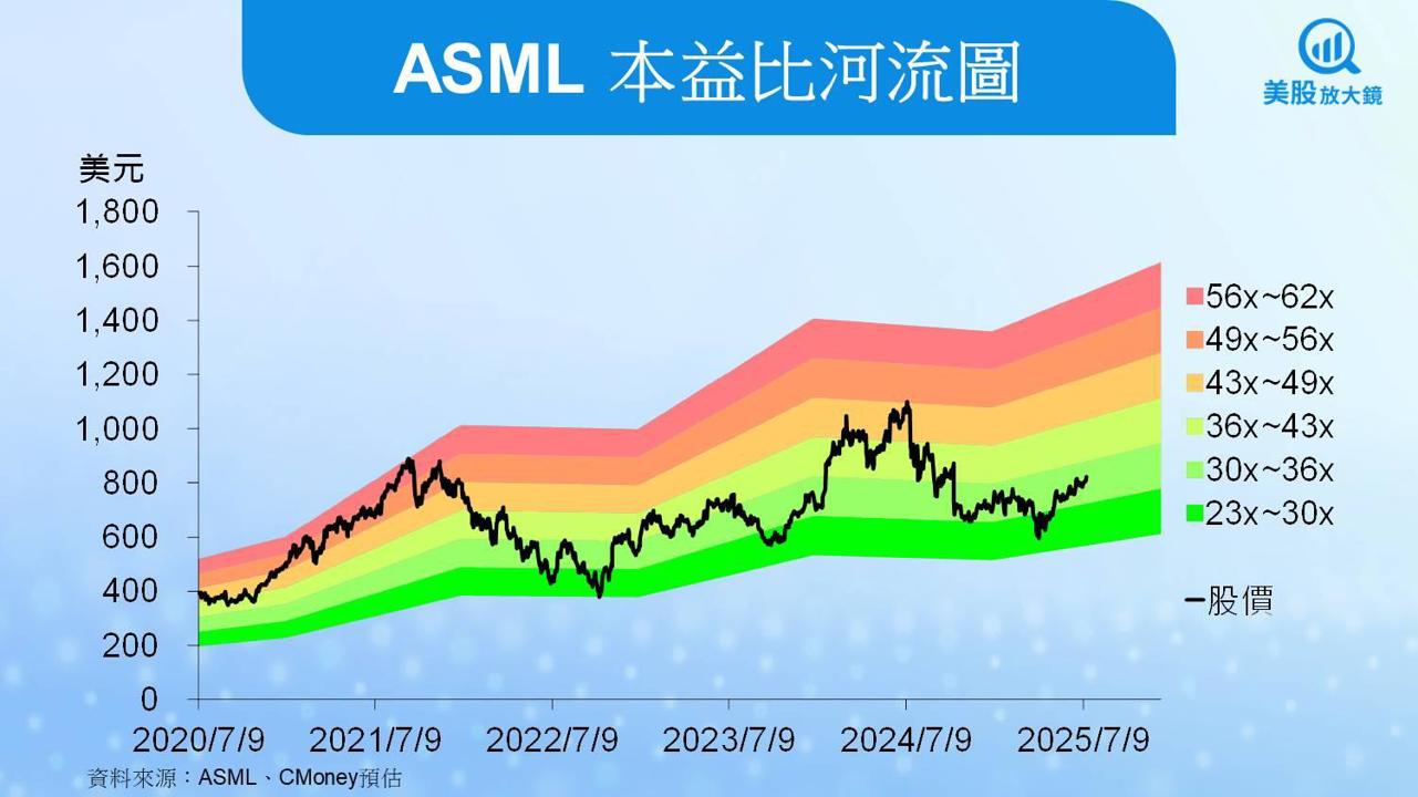 【美股研究報告】ASML訂單回溫然毛利率受壓，反彈行情能否延續？