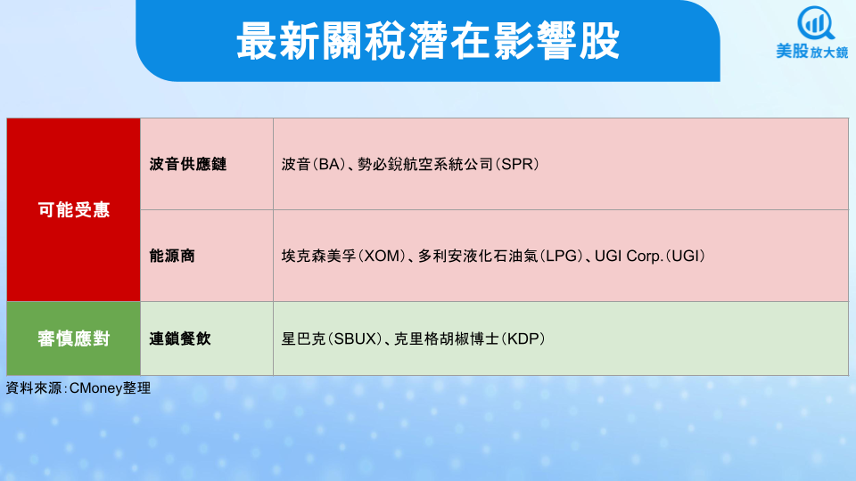 【美股焦點】美國印尼達貿易協議,巴西咖啡豆拉貨潮,潛在影響一次看!