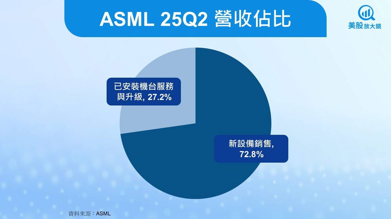 【美股研究報告】ASML訂單回溫然毛利率受壓，反彈行情能否延續？