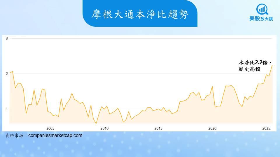 【美股研究報告】摩根大通財報亮眼，股價將依舊吸睛？