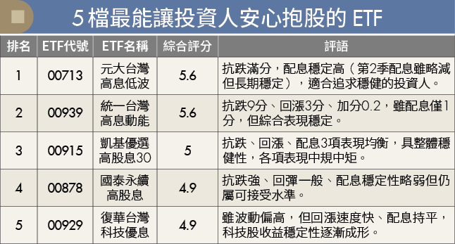 台股震盪也不怕!精選5檔高股息ETF抗跌、穩配、安心抱
