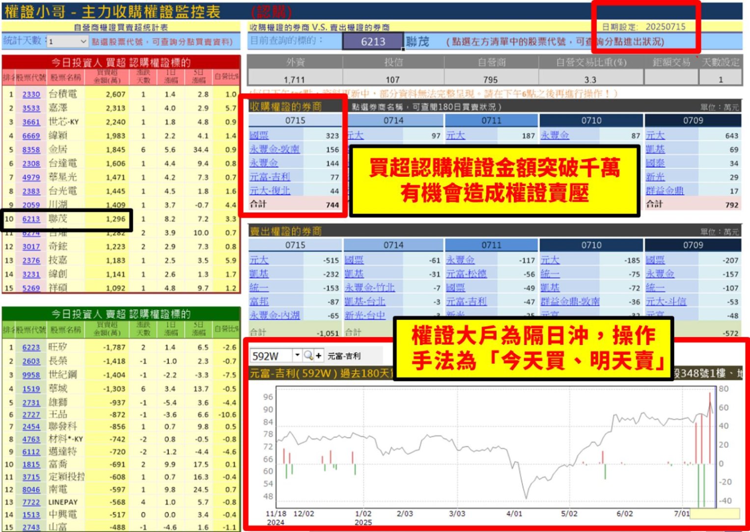 【權證小哥】07/16 聯茂(6213)當沖案例解析