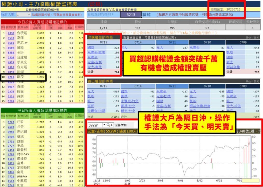 【權證小哥】07/16 聯茂(6213)當沖案例解析