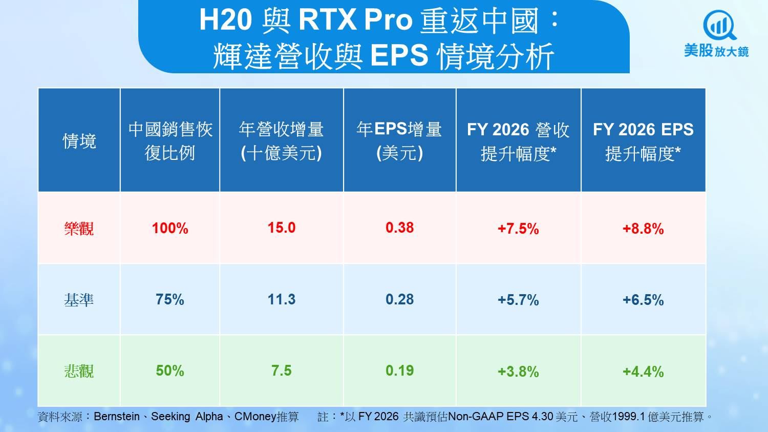 【關鍵趨勢】禁售逆轉!美對中鬆綁降規GPU,贏家出列一次看!