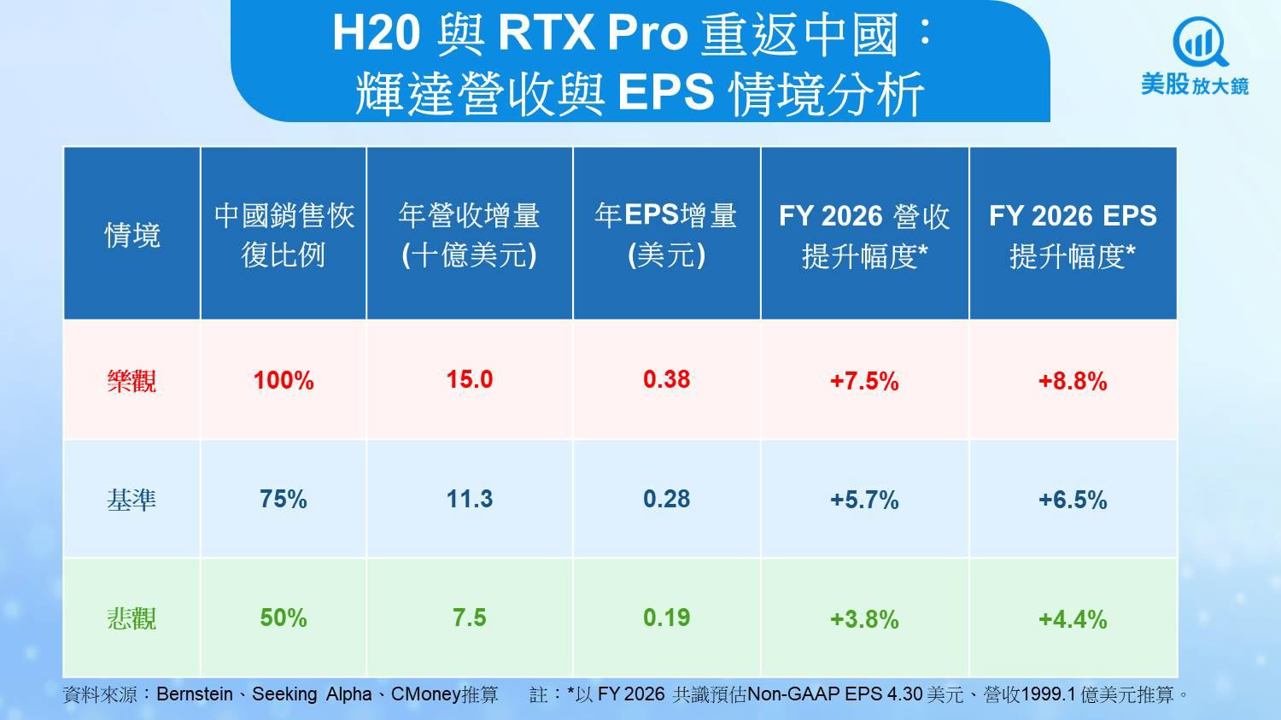 【關鍵趨勢】禁售逆轉!美對中鬆綁降規GPU,贏家出列一次看!