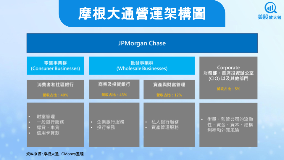 【美股研究報告】摩根大通財報亮眼，股價將依舊吸睛？