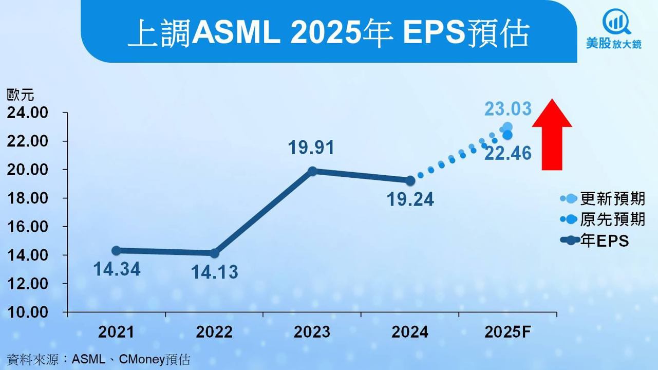 【美股研究報告】ASML訂單回溫然毛利率受壓，反彈行情能否延續？
