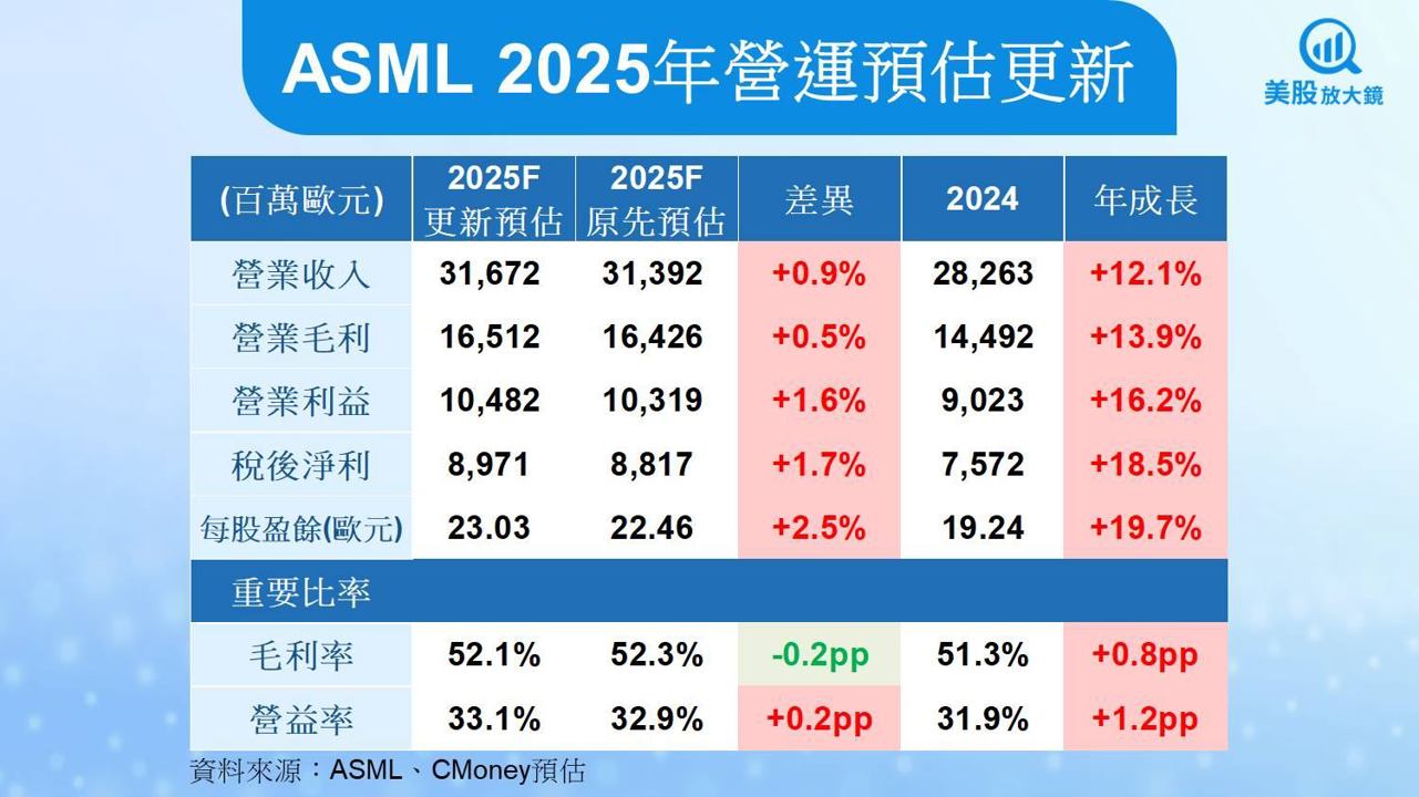 【美股研究報告】ASML訂單回溫然毛利率受壓，反彈行情能否延續？