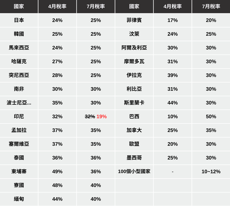 【最新消息】川普關稅政策再一波,「這個國家」稅率降至19%!