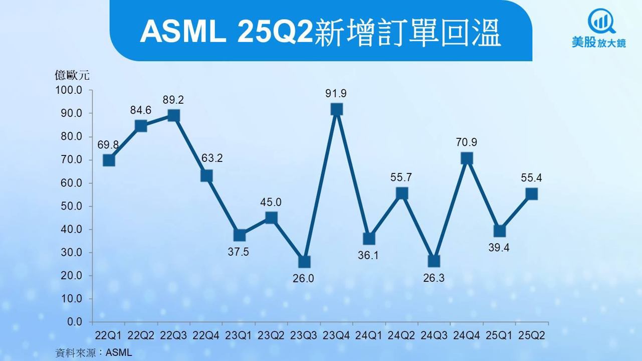 【美股研究報告】ASML訂單回溫然毛利率受壓，反彈行情能否延續？