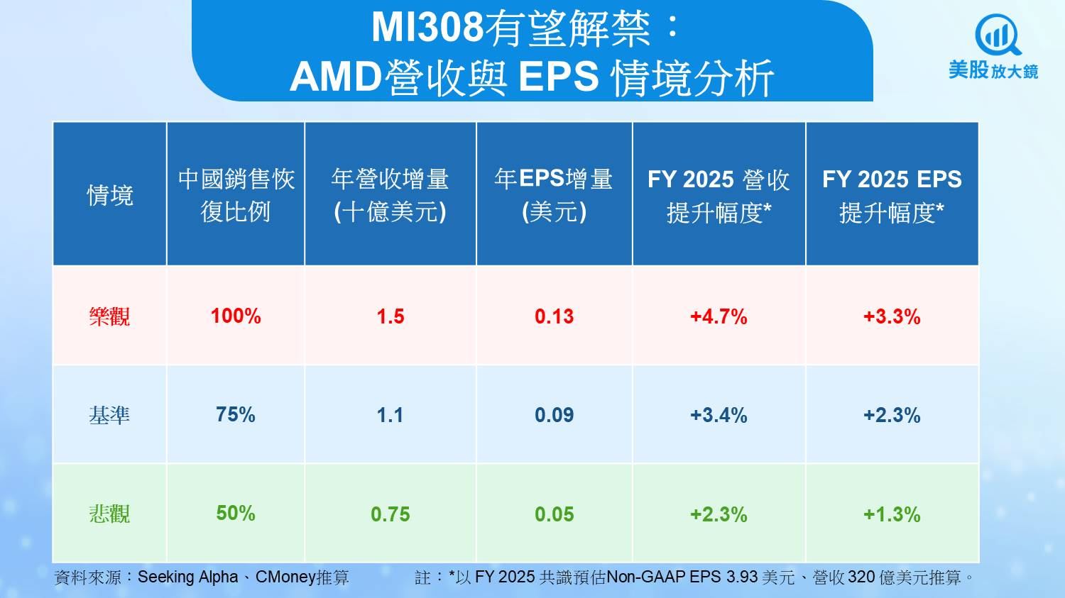 【關鍵趨勢】禁售逆轉!美對中鬆綁降規GPU,贏家出列一次看!