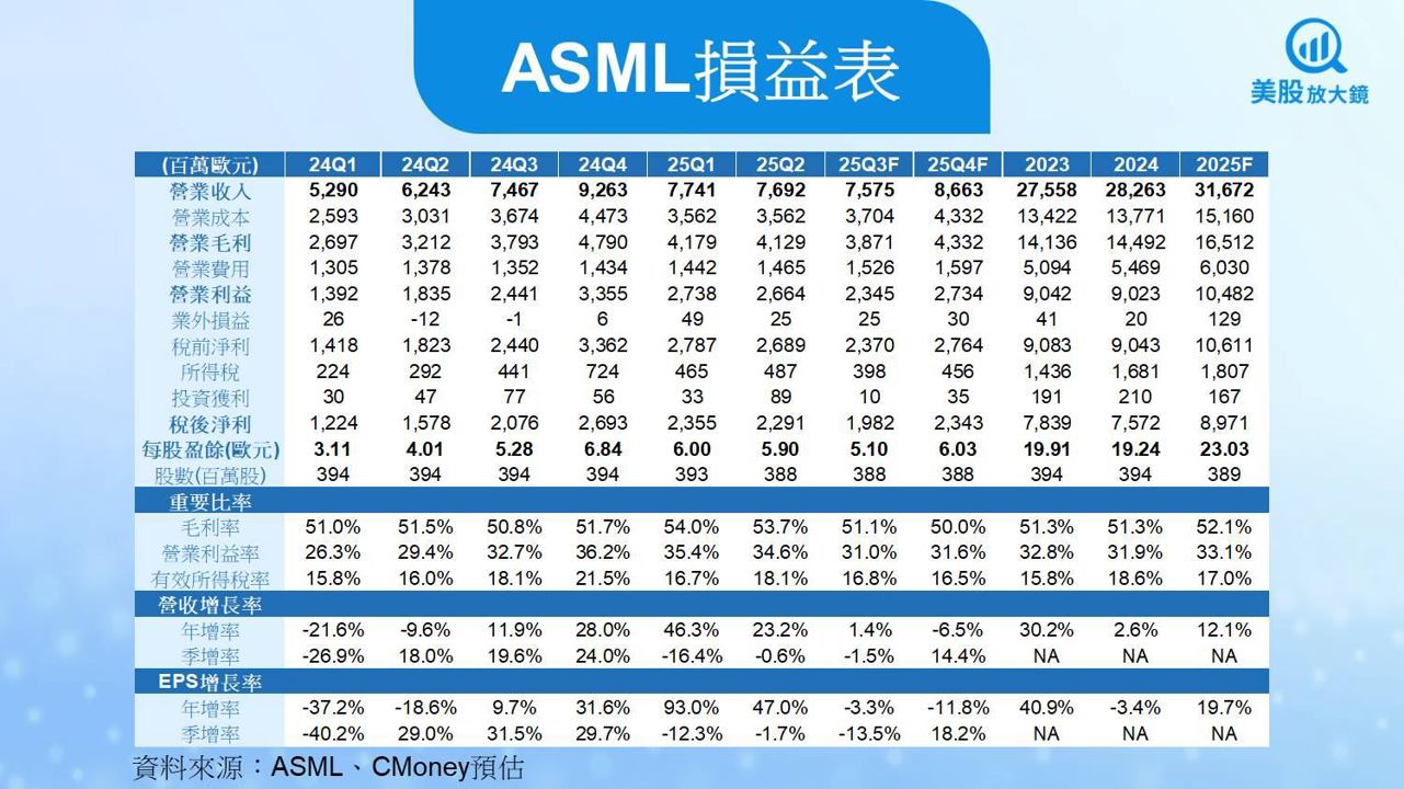【美股研究報告】ASML訂單回溫然毛利率受壓，反彈行情能否延續？