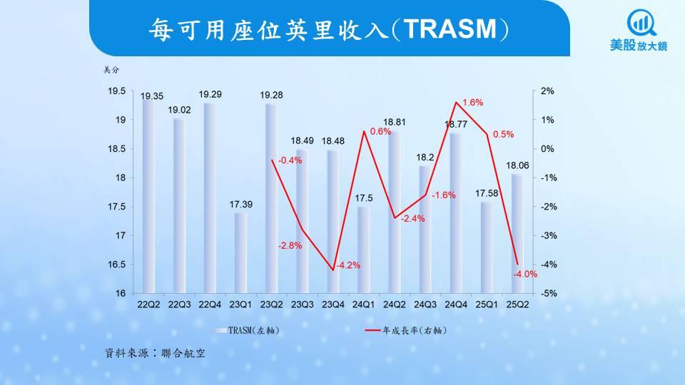 【美股研究報告】聯合航空獲利優於預期,樂觀看待後勢?