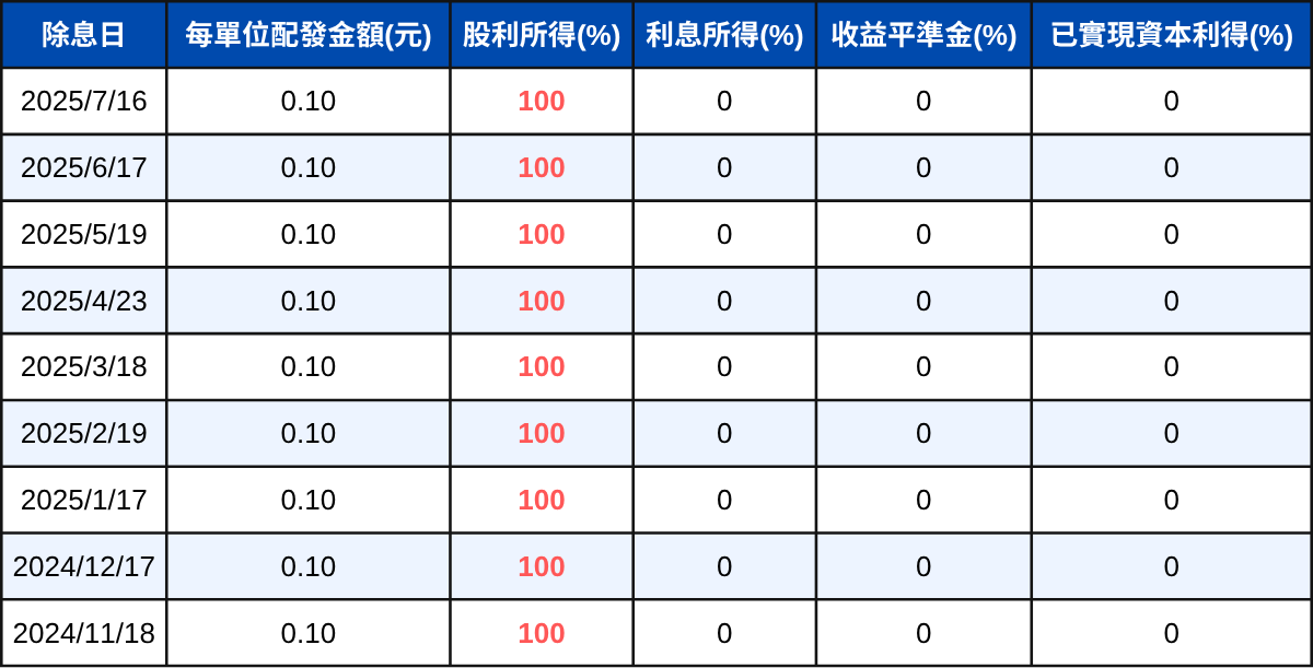 【配息分析7】高股息成分股分析:未來殖利率表現推估 | 00900
