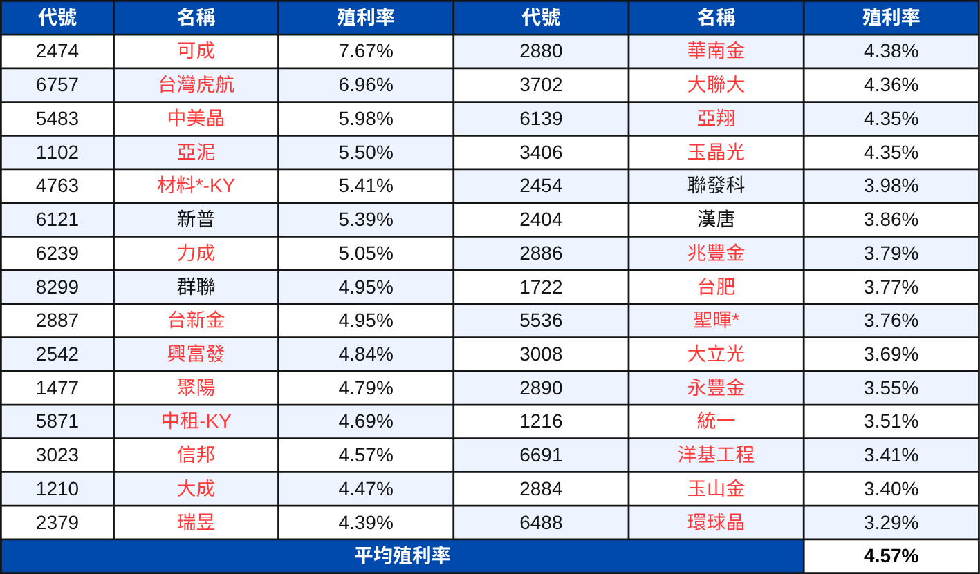 【配息分析7】高股息成分股分析:未來殖利率表現推估 | 00900