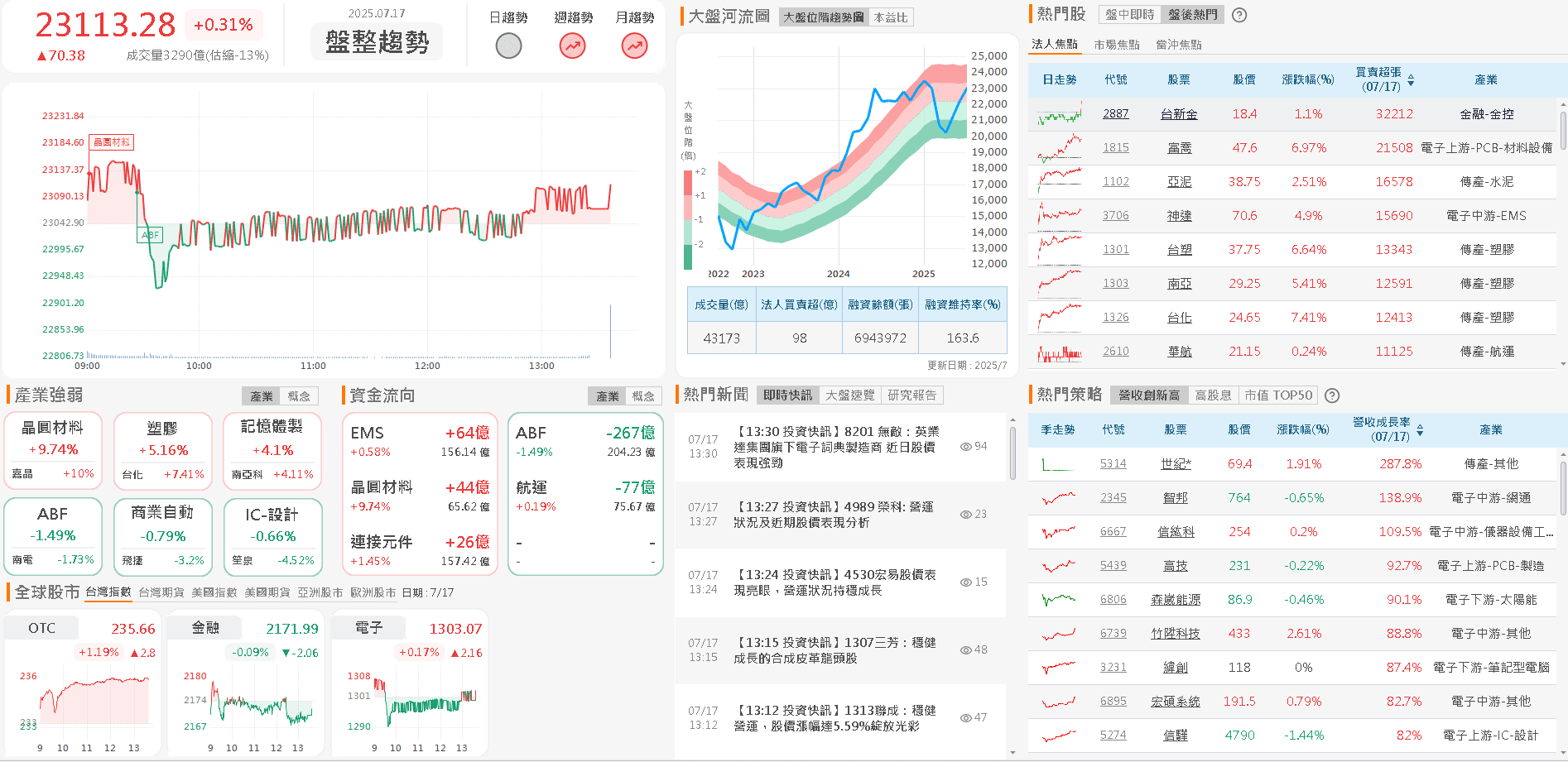 報價蠢動喊漲，矽晶圓全面漲停