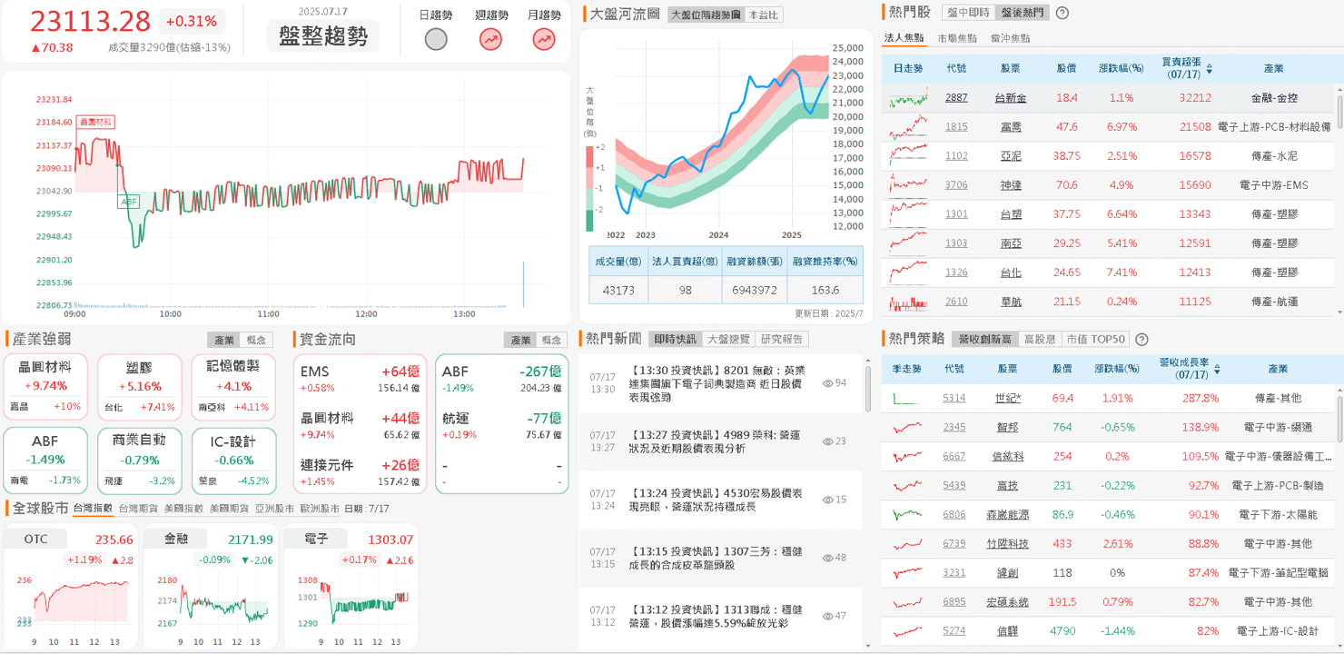 報價蠢動喊漲，矽晶圓全面漲停