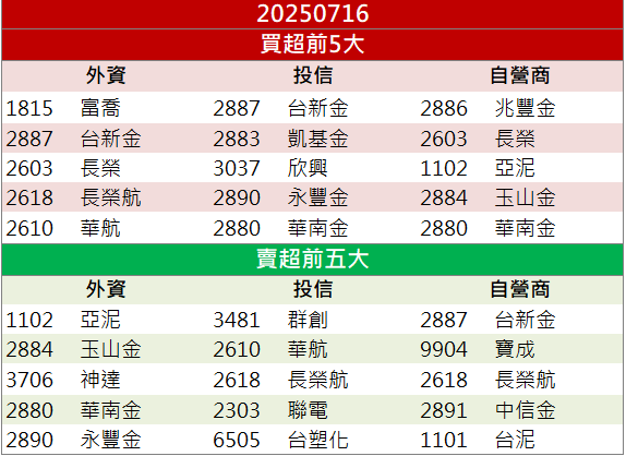 新品預告吸買氣！宏達電(2498)跳空漲停爆五倍量！