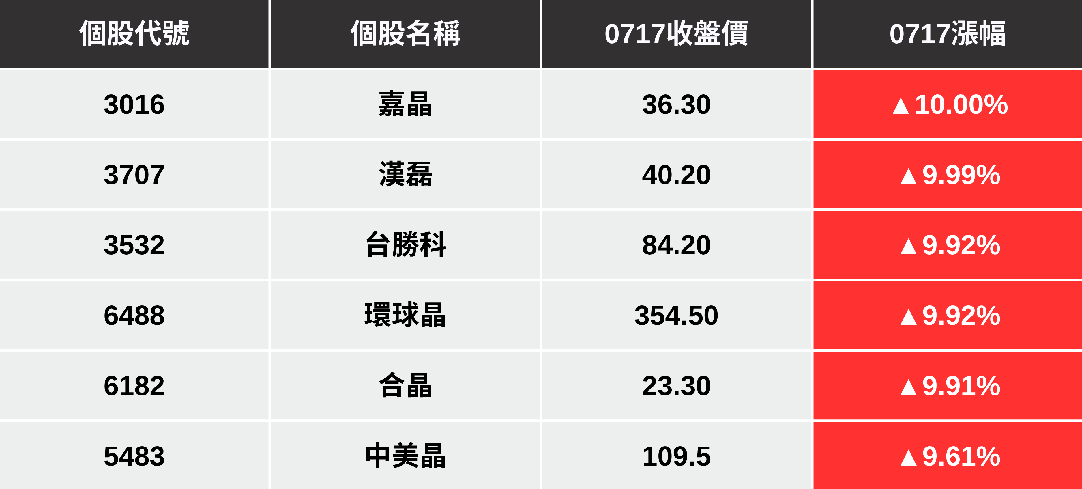 【最新消息】矽晶圓傳出報價喊漲,「6檔概念股」全面漲停!