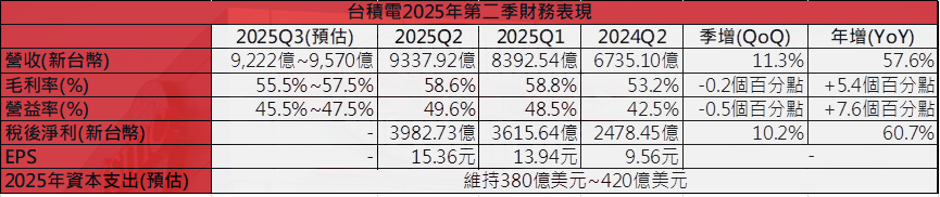 台積電法說會報喜!2奈米晶片明年Q1挹注營收!