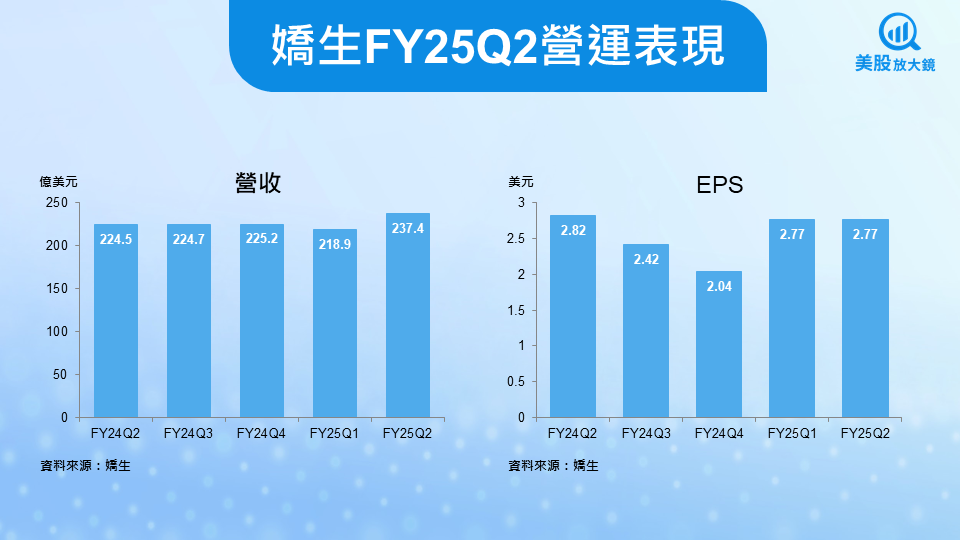 【美股焦點】嬌生財報優於預期,全年展望上修引領股價飆升!