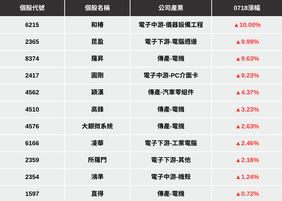 【最新消息】台積電法說點燃機器人，「11檔概念股」全面上漲！