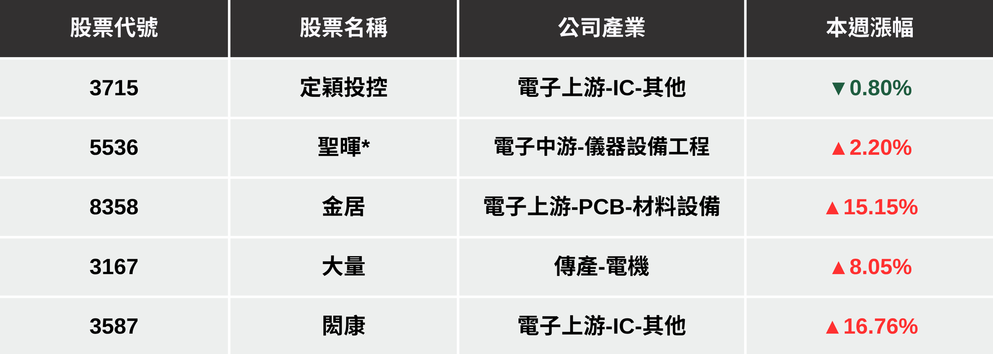 【本週回顧】台股週大漲逾600點，「5檔動能股」下週繼續噴？