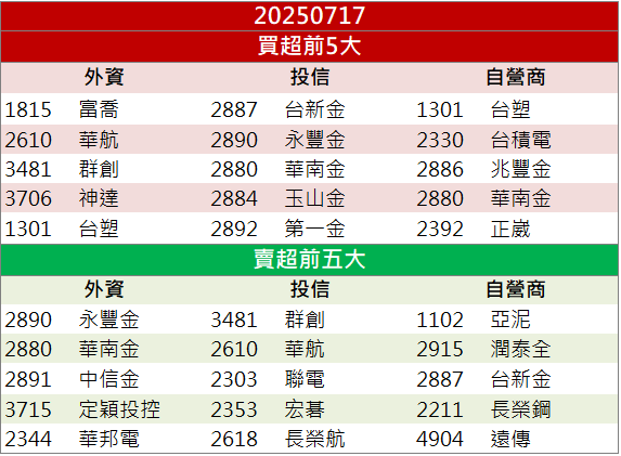 穿戴裝置受關注!台亞(2340)飆9.95%鎖漲停!
