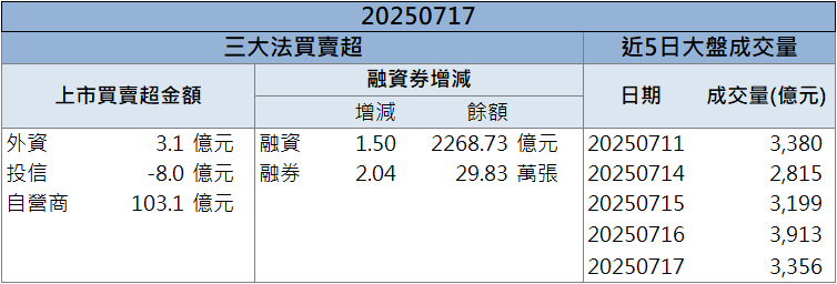 穿戴裝置受關注!台亞(2340)飆9.95%鎖漲停!