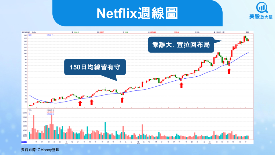 【美股研究報告】Netflix 25Q2財報金光閃閃,成長引擎充足下,盤後股價下跌是買進機會?