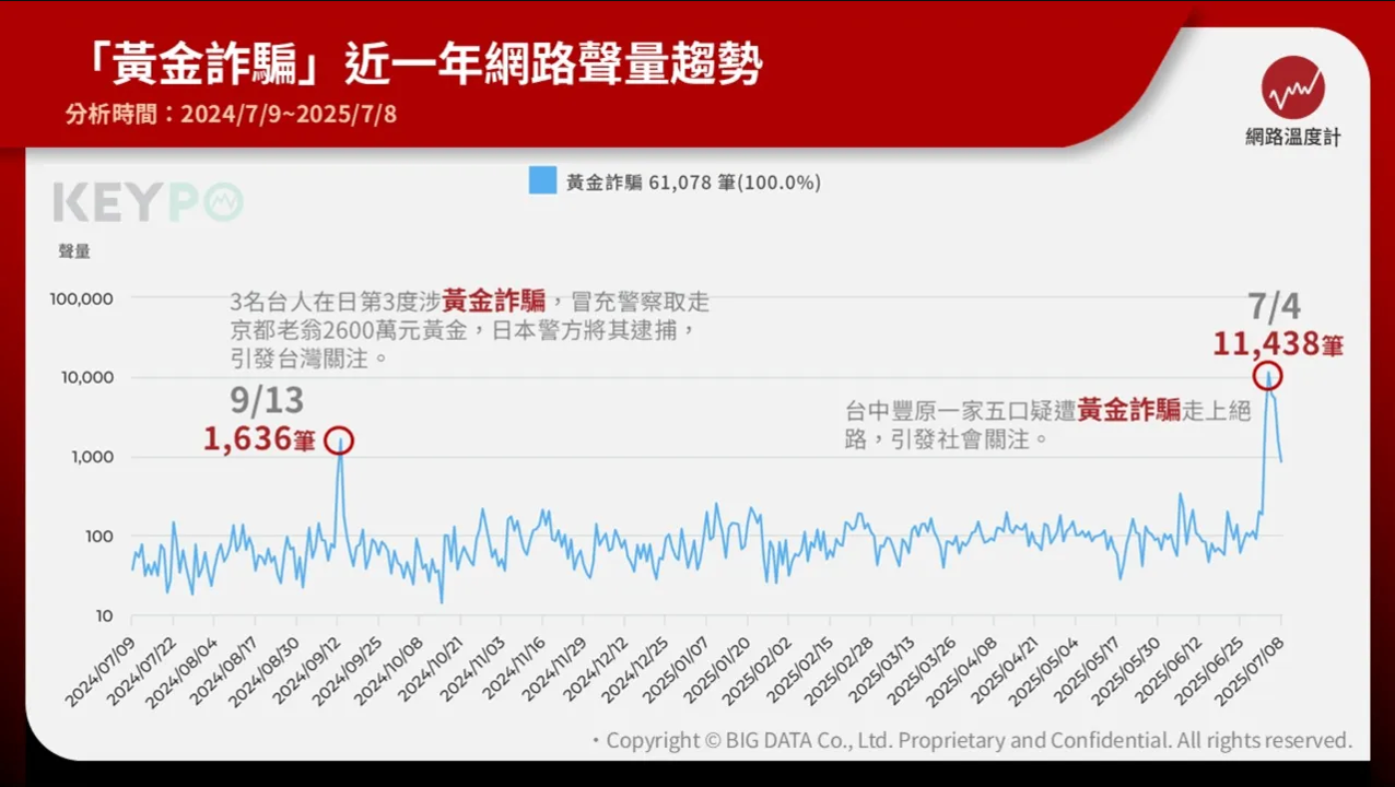 高獲利背後是陷阱!投資黃金別輕信 假顧問話術讓你血本無歸