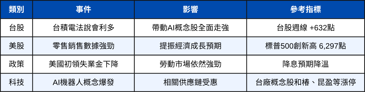 ETF投資週報 | 3分鐘掌握本週趨勢：資金回流科技主題