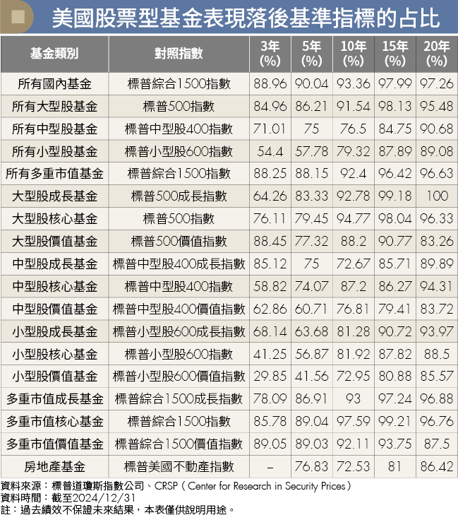 指數化投資才是散戶明燈？超過95％大型股基金長期跑輸大盤！