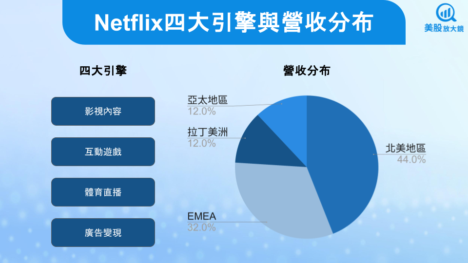 【美股研究報告】Netflix 25Q2財報金光閃閃，成長引擎充足下，盤後股價下跌是買進機會？