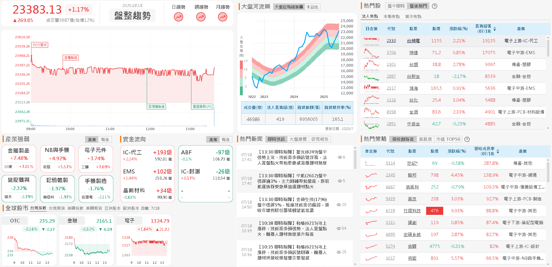 單月、Q2 營收雙增，看好 Q3 營運，外資連 3 買