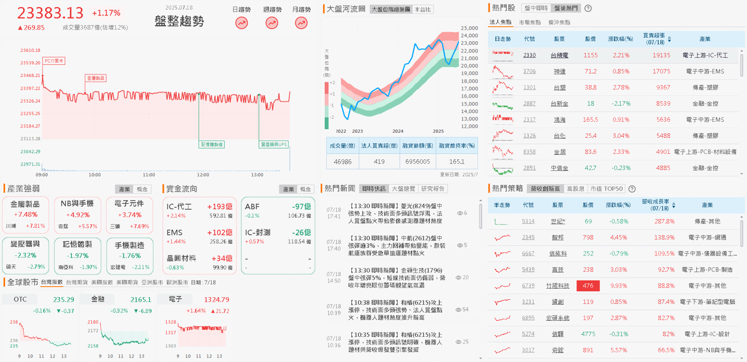 單月、Q2 營收雙增，看好 Q3 營運，外資連 3 買