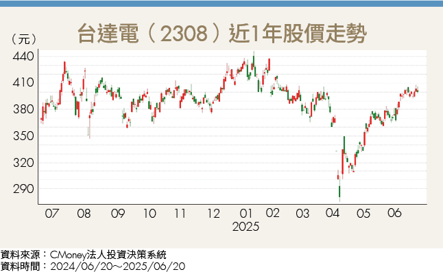 輝達800V HVDC引爆AI升級 台達電成電源供應大贏家！