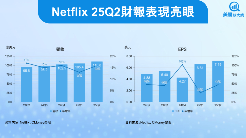 【美股研究報告】Netflix 25Q2財報金光閃閃，成長引擎充足下，盤後股價下跌是買進機會？