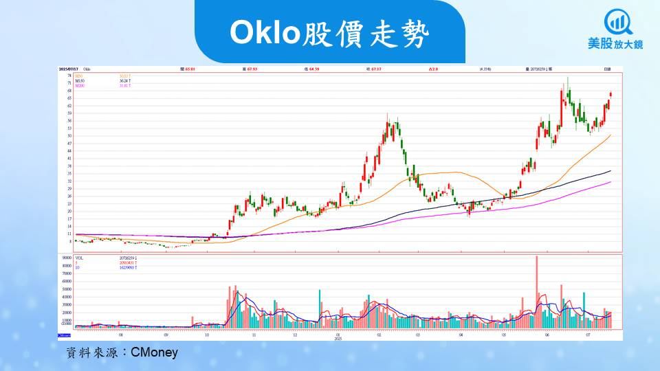 【美股焦點】Oklo為AI提供潔淨核能，股價頻創新高