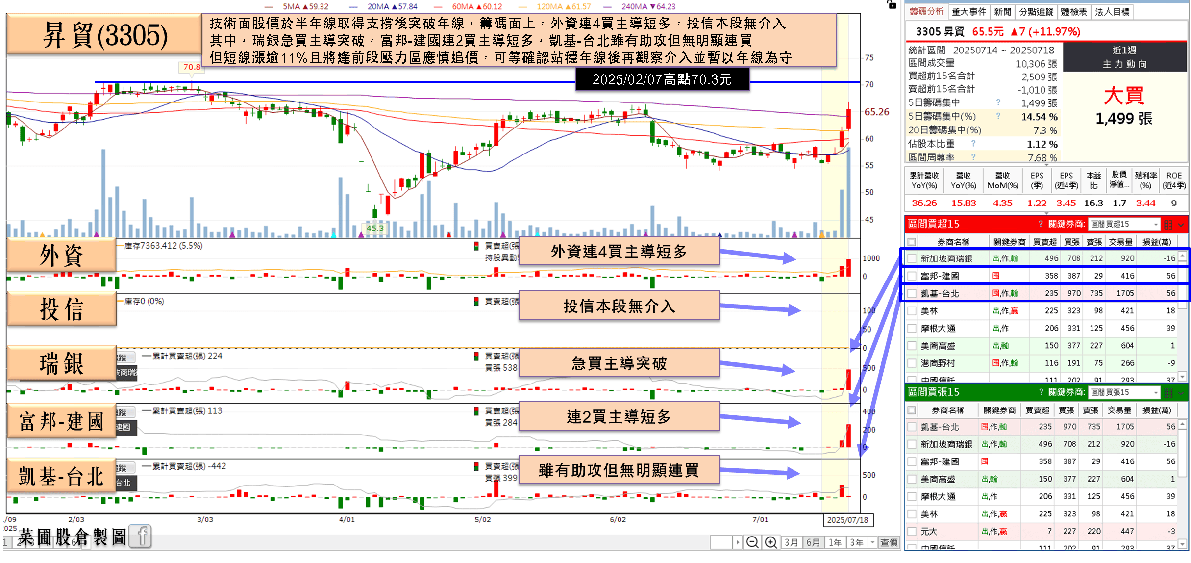 單月、Q2 營收雙增，看好 Q3 營運，外資連 3 買