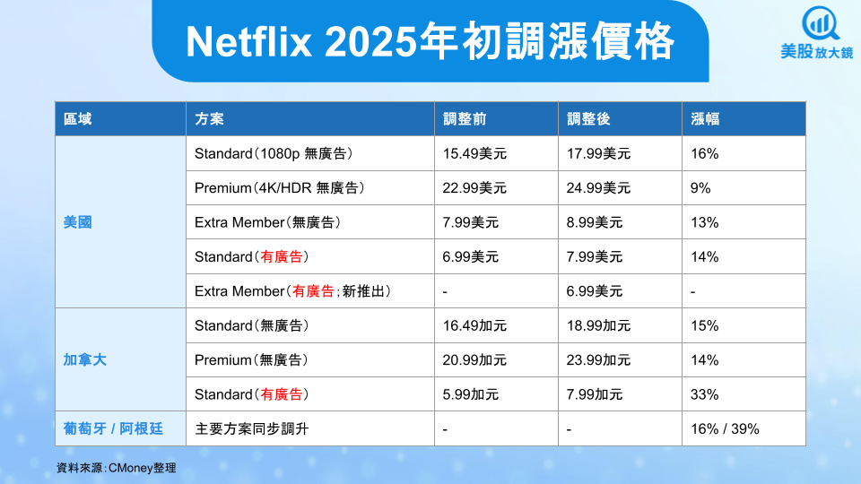 【美股研究報告】Netflix 25Q2財報金光閃閃，成長引擎充足下，盤後股價下跌是買進機會？