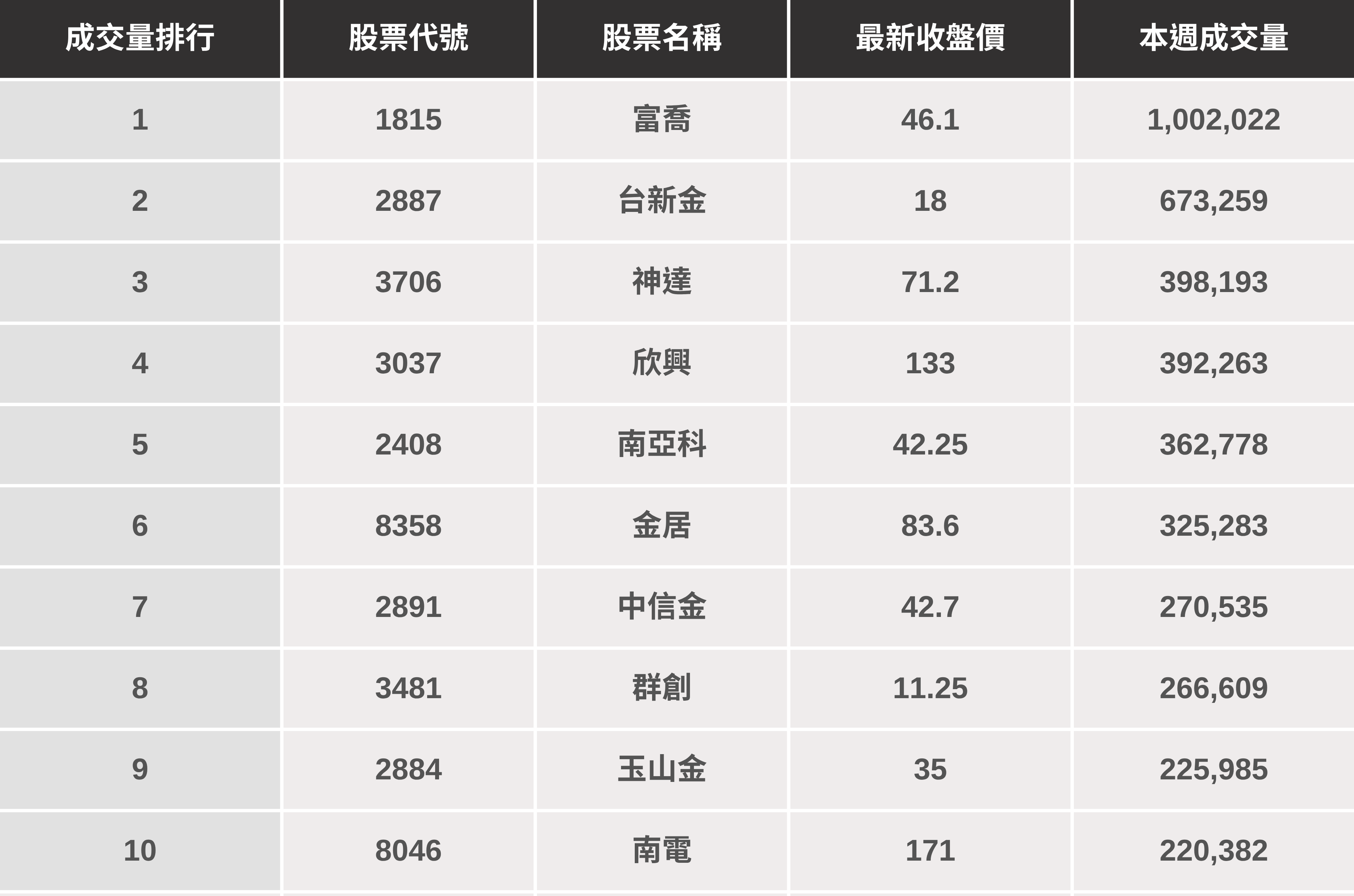 【起漲K線週報】台股延續上漲632點,「這幾檔」是下週潛力股?(內附漲幅、成交量排行)
