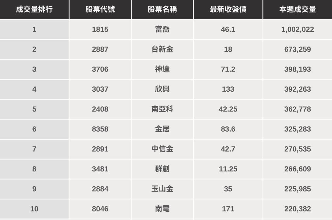 【起漲K線週報】台股延續上漲632點,「這幾檔」是下週潛力股?(內附漲幅、成交量排行)