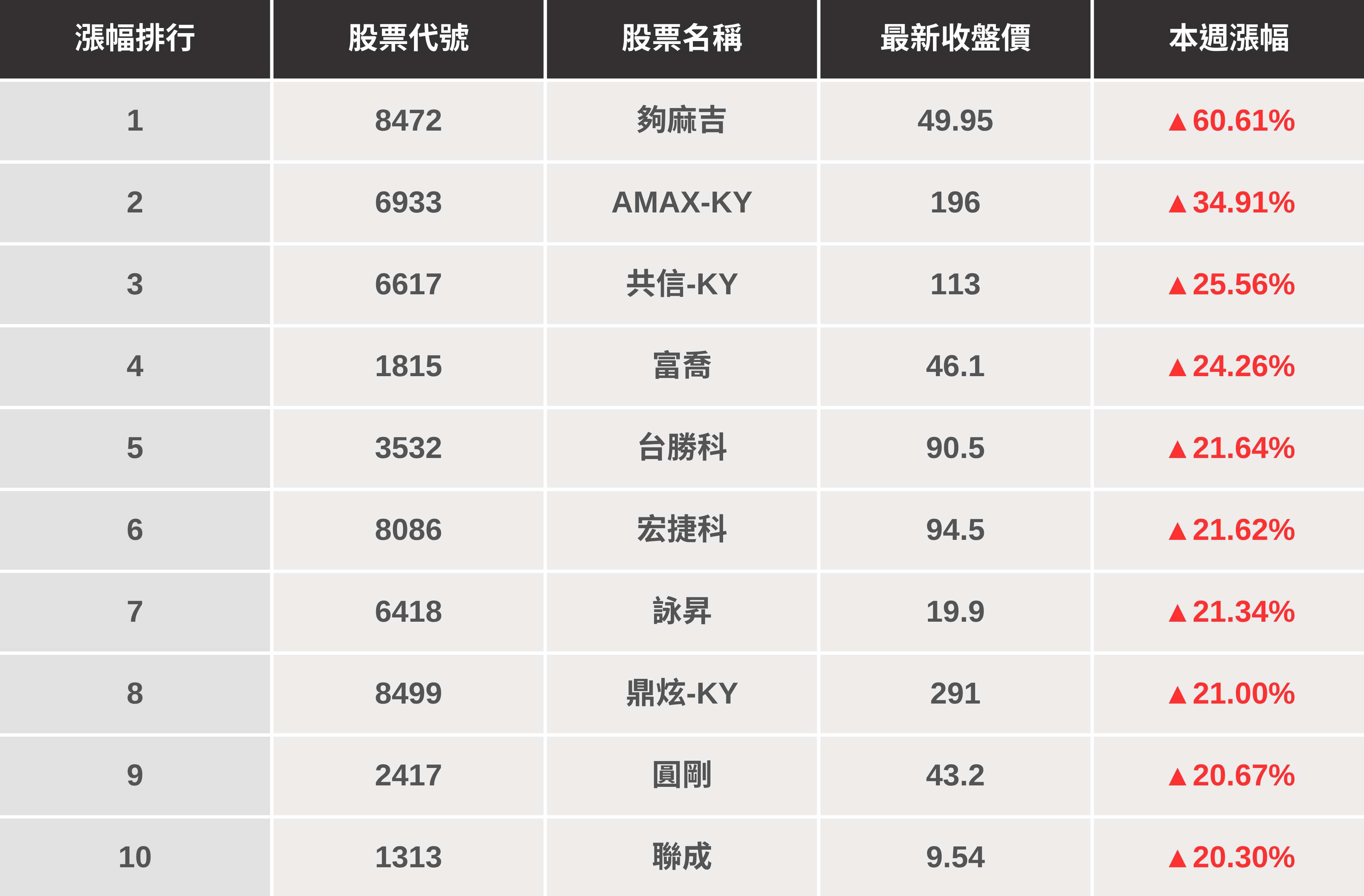 【起漲K線週報】台股延續上漲632點,「這幾檔」是下週潛力股?(內附漲幅、成交量排行)