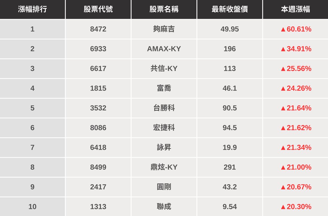 【起漲K線週報】台股延續上漲632點,「這幾檔」是下週潛力股?(內附漲幅、成交量排行)
