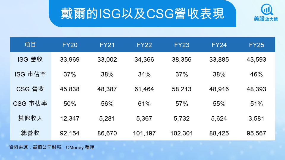 【美股焦點】戴爾再獲美銀上調目標價,看好AI基礎設施領先地位