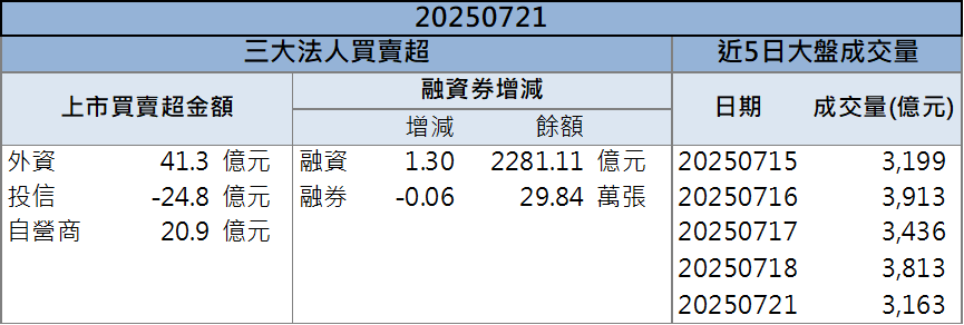 外資看好大敲千張！光聖(6442)飆出第二根漲停！